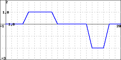 graph of a function that is zero for t between 0 and 3, then increases linearly to y=1 as t increases to 4, is constant at y=1 until t=8, then decreases linearly to y=0 as t increases to 9.  it continues at y=0 until t=14, then decreases linearly to y=-2 as t increases to t=15, is constant at y=-2 until t=17, then increases to y=0 as t goes to t=18, and is zero for t between 18 and 20.