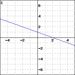 Graph C: graph of a line passing through (0,1); it also passes through (1, 0.5)
