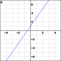Graph B: graph of a line passing through (0,1); it also passes through (1, 3)