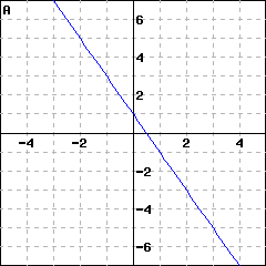 Graph A: graph of a line passing through (0,1); it also passes through (1, -1)