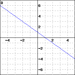 Graph D: graph of a line passing through (0,1); it also passes through (1, 0)