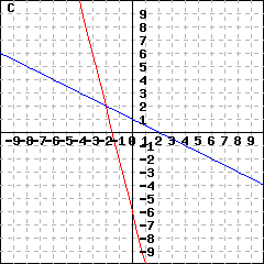 Graph C: This is a graph of two lines intersecting at (-2,2). These two lines' y-intercepts are (0,-6) and (0,1).