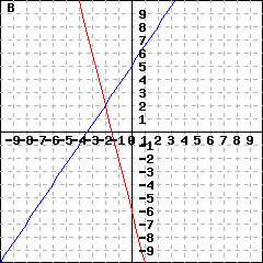 Graph B: This is a graph of two lines intersecting at (-2,2). These two lines' y-intercepts are (0,-6) and (0,5).