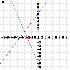 Graph D: This is a graph of two lines intersecting at (-3,1). These two lines' y-intercepts are (0,-6) and (0,5).