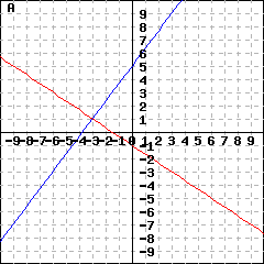 Graph A: This is a graph of two lines intersecting at (-3,1). These two lines' y-intercepts are (0,-1) and (0,5).