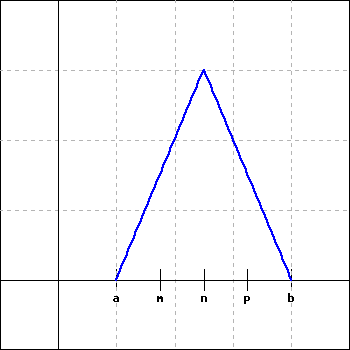 graph of a piecewise linear function from (a,0) to (n,3) to (b,0).  m is an x-coordinate midway between a and n, and x=p is midway between n and b.