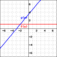 This is the graph of two lines intersecting at (-2,1). The line marked as f(x) is red with ; the line marked as g(x) is blue with a positive slope. The absolute value of the slope of f is smaller than that of g.