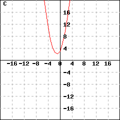 Graph C: This picture shows a parabola's graph. This parabola's vertex is (-1,2), and passes the point (0, 3). Its y-intercept is (0,3).