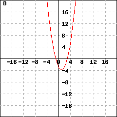 Graph D: This picture shows a parabola's graph. This parabola's vertex is (1,-4), and passes the point (2, -3). Its y-intercept is (0,-3).
