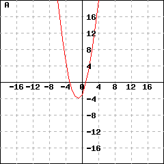 Graph A: This picture shows a parabola's graph. This parabola's vertex is (-1,-4), and passes the point (0, -3). Its y-intercept is (0,-3).