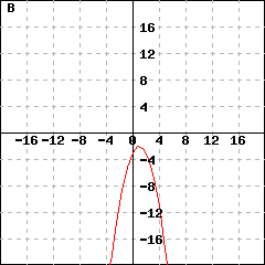 Graph B: This picture shows a parabola's graph. This parabola's vertex is (1,-2), and passes the point (2, -3). Its y-intercept is (0,-3).