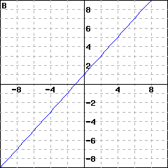 Graph B: graph of a line passing through (0,1) and (2, 3)