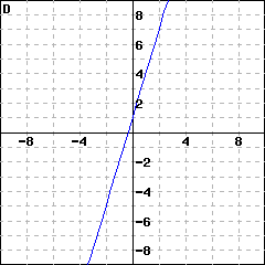 Graph D: graph of a line passing through (0,1) and (2, 7)