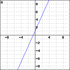 Graph A: graph of a line passing through (0,1) and (2, 5)