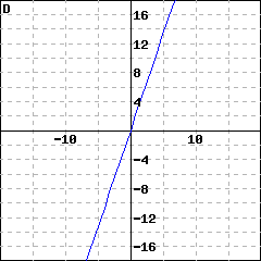 Graph D: graph of a line passing through the origin; it also passes through (8, (64/3))