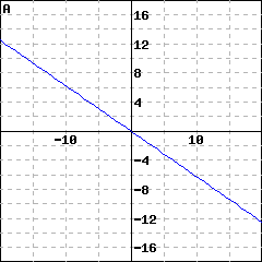 Graph A: graph of a line passing through the origin; it also passes through (8, (-5))