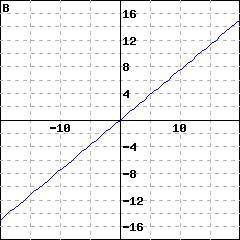 Graph B: graph of a line passing through the origin; it also passes through (8, 6)