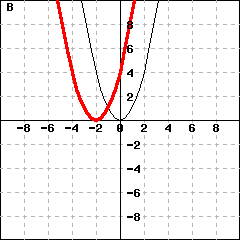 Graph B: This picture shows graphs of two parabolas. One parabola is y=x^2. The other parabola's vertex is (-2,0).
