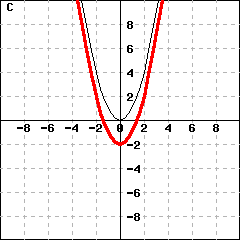 Graph C: This picture shows graphs of two parabolas. One parabola is y=x^2. The other parabola's vertex is (0,-2).