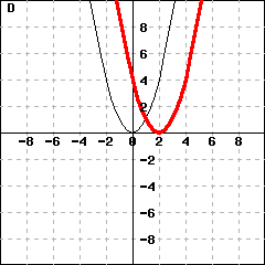 Graph D: This picture shows graphs of two parabolas. One parabola is y=x^2. The other parabola's vertex is (2,0).