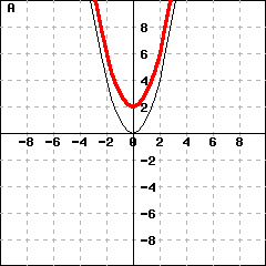 Graph A: This picture shows graphs of two parabolas. One parabola is y=x^2. The other parabola's vertex is (0,2).
