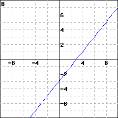 Graph B: graph of a line passing through (0,-3); it also passes through (1, -2)