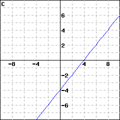 Graph C: graph of a line passing through (0,-4); it also passes through (1, -3)