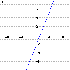 Graph D: graph of a line passing through (0,-3); it also passes through (1, -1)