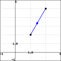 graph of the line segment from (1, 2) to (2, 5).