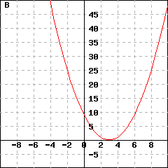 Graph B: graph of a parabola passing through the points (-10,130), (0,70) and (10,49)