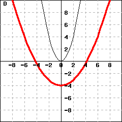 Graph D: This picture shows graphs of two parabolas. One parabola is y=x^2. The other parabola's vertex is (0,-4), and passes the point (1,-3.77778).
