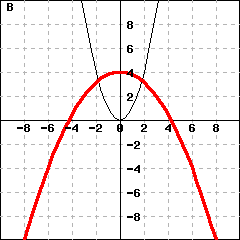 Graph B: This picture shows graphs of two parabolas. One parabola is y=x^2. The other parabola's vertex is (0,4), and passes the point (1,3.77778).