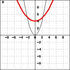 Graph A: This picture shows graphs of two parabolas. One parabola is y=x^2. The other parabola's vertex is (0,4), and passes the point (1,4.22222).