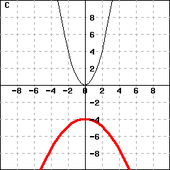 Graph C: This picture shows graphs of two parabolas. One parabola is y=x^2. The other parabola's vertex is (0,-4), and passes the point (1,-4.22222).
