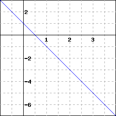 graph of a line crossing the y-axis at 1; the line has an downward slant and also passes through the point (1,-1)