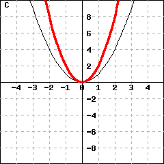 Graph C: This picture shows graphs of two parabolas. One parabola is y=x^2. The other parabola's vertex is (0,0), and passes the point (1,2).