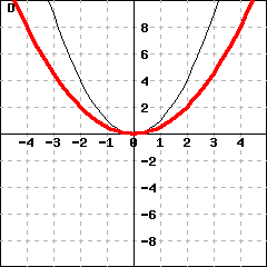 Graph D: This picture shows graphs of two parabolas. One parabola is y=x^2. The other parabola's vertex is (0,0), and passes the point (1,0.5).