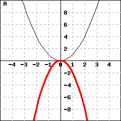 Graph A: This picture shows graphs of two parabolas. One parabola is y=x^2. The other parabola's vertex is (0,0), and passes the point (1,-2).