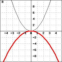 Graph B: This picture shows graphs of two parabolas. One parabola is y=x^2. The other parabola's vertex is (0,0), and passes the point (1,-0.5).