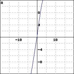 Graph A: graph of a line passing through (0,(2/5)); it also passes through (1, (22/5))