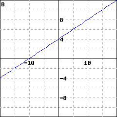 Graph B: graph of a line passing through (0,4); it also passes through (5, 6)