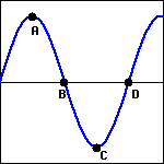 Graph of a sine curve with points at the first maximum, first non-zero x-intercept, first minimum, and second non-zero x-intercept.  These are labeled A, B, C and D respectively.