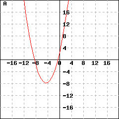 Graph A: This picture shows a parabola's graph. This parabola's vertex is (-4.5,-7.88893), and passes the point (-3.5, -7.38893). Its y-intercept is (0,2.23607).