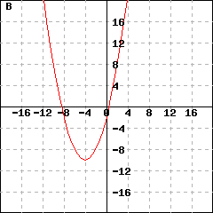 Graph B: This picture shows a parabola's graph. This parabola's vertex is (-4,-10), and passes the point (-3, -9.5). Its y-intercept is (0,-2).