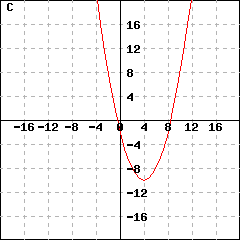 Graph C: This picture shows a parabola's graph. This parabola's vertex is (4,-10), and passes the point (5, -9.5). Its y-intercept is (0,-2).