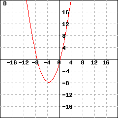 Graph D: This picture shows a parabola's graph. This parabola's vertex is (-3.5,-7.88893), and passes the point (-2.5, -7.38893). Its y-intercept is (0,-1.76393).