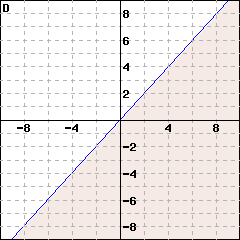 Graph D: This is a graph of a line passing through (0,0) and (1,1). The line is solid. The side including the point (0,-1) is shaded.