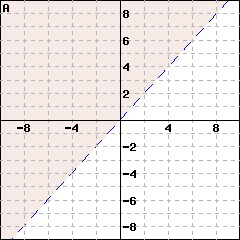 Graph A: This is a graph of a line passing through (0,0) and (1,1). The line is dashed. The side including the point (0,1) is shaded.