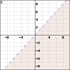 Graph C: This is a graph of a line passing through (0,0) and (1,1). The line is dashed. The side including the point (0,-1) is shaded.