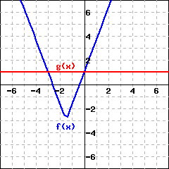 This is the graph of two functions. The first function, f(x), is an absolute value function, colored blue. It starts from top left, crosses the points (-3,1) and (-1.5,-3), turns upward at the point (-1.5,-3), crosses the point (0,1), and then continues to the top right. The second function is a constant function, g(x)=1, colored red. These two functions intersect at (-3,1) and (0,1).